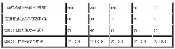 LED燈具照明產(chǎn)業(yè)的難點與對策