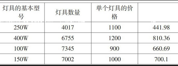 LED照明燈具全壽命周期成本評價計算